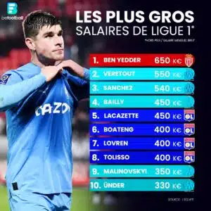 Salaires Ligue 1